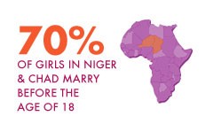 70% of girls in niger & chad marry before the age of 18