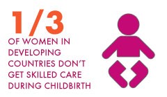 1/3 of women in developing countries don’t get skilled care during childbirth