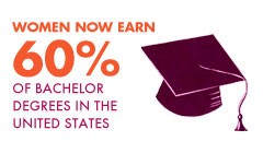 Women now earn 60% of all bachelor degrees in the United States